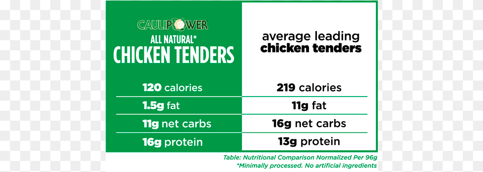 Caulipower Original Chicken Tenders Nutrition Comparison Foot Locker, Text, Paper Free Png Download