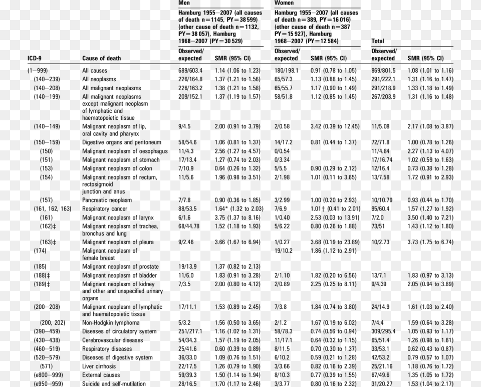 Cause Specific Standardised Mortality Ratios For Men Document, Text Free Transparent Png