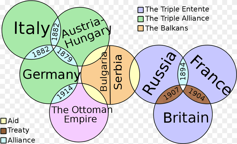 Caused World War, Diagram, Venn Diagram Png