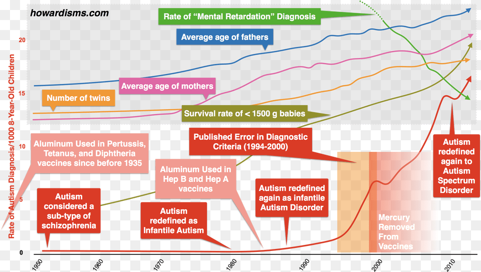 Causes Increases In Autism, Diagram, Uml Diagram Free Png