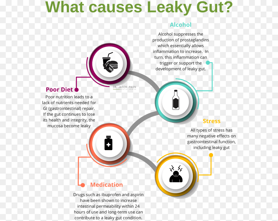 Causes Leaky Gut, Advertisement, Poster Png