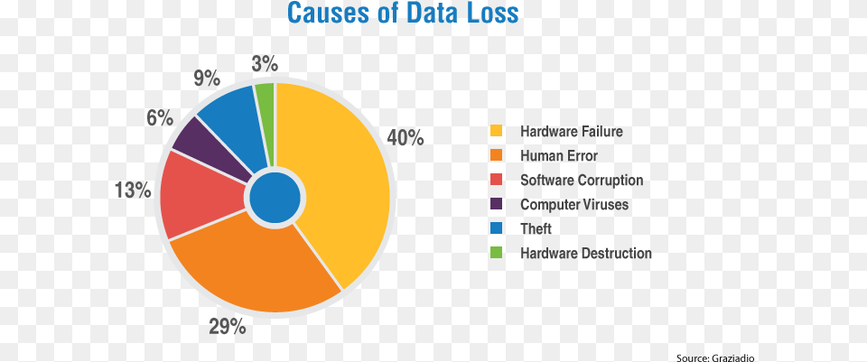 Causes Of Data Loss 2019, Chart, Disk, Pie Chart Png
