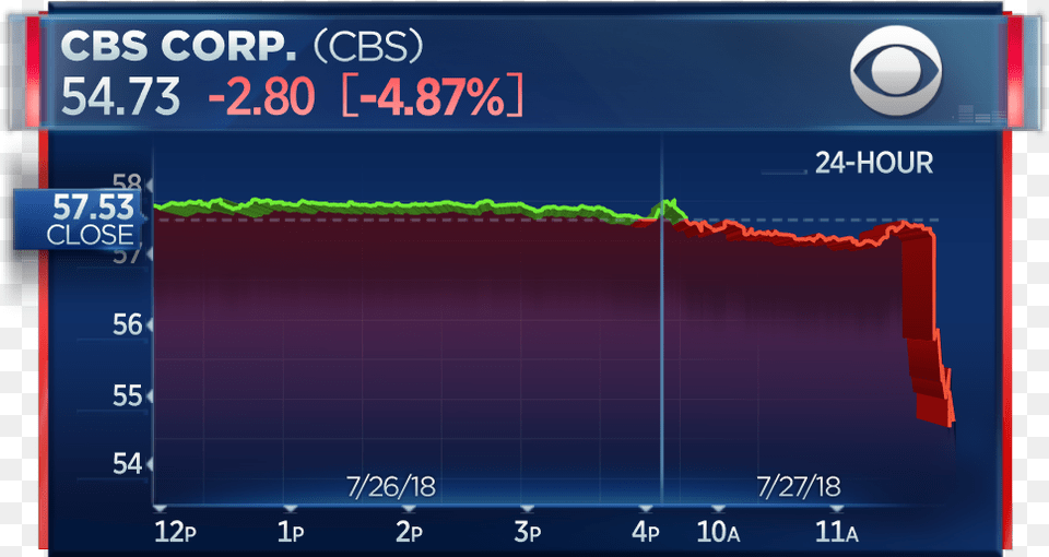 Cbs Plunges After Report Says Ceo Moonves Will Be Accused Season 6 Fortnite Epic Games, Electronics, Screen, Computer Hardware, Hardware Png