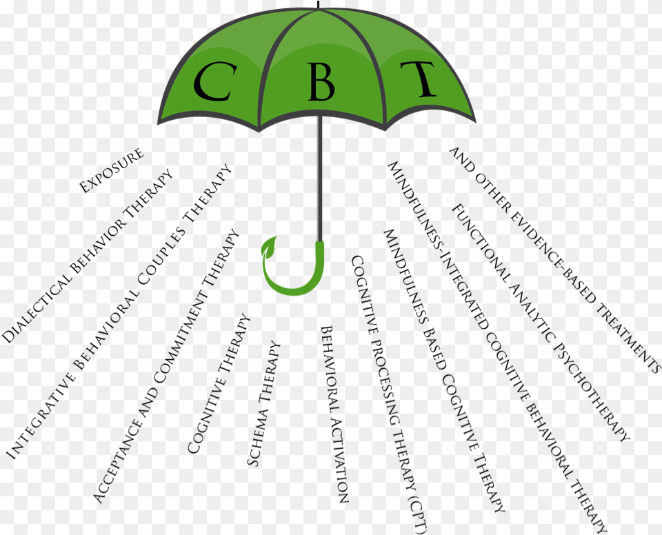 Cbt For Depression Anxiety And Phobias Cognitive Behavioral Therapy Umbrella, Canopy Free Png Download