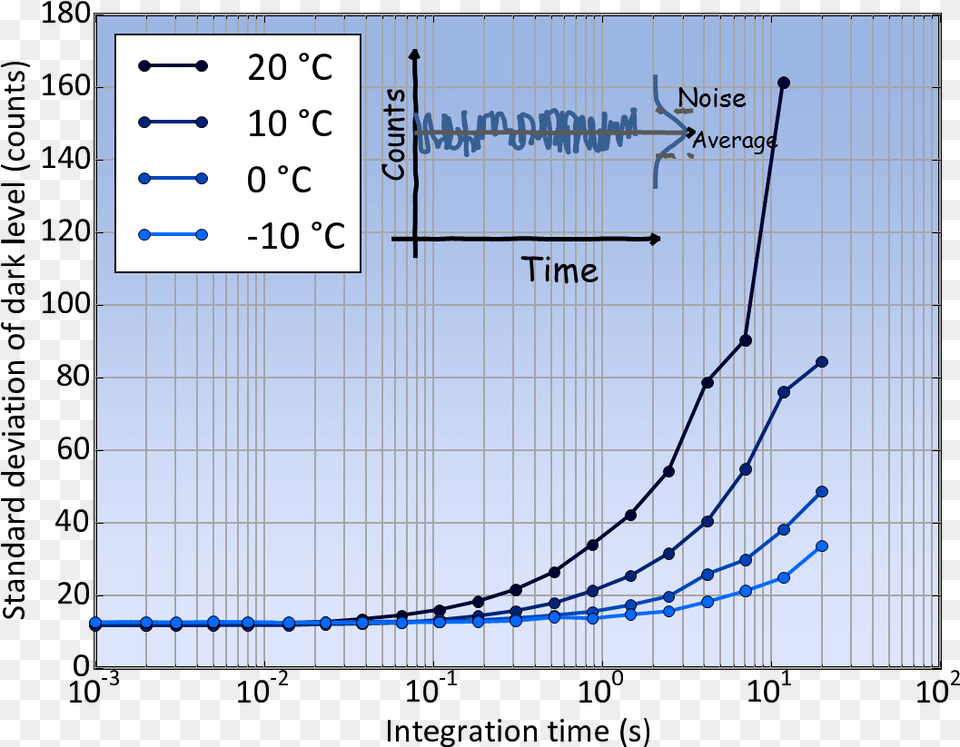 Ccd Dark Current Temperature Dependence Free Transparent Png