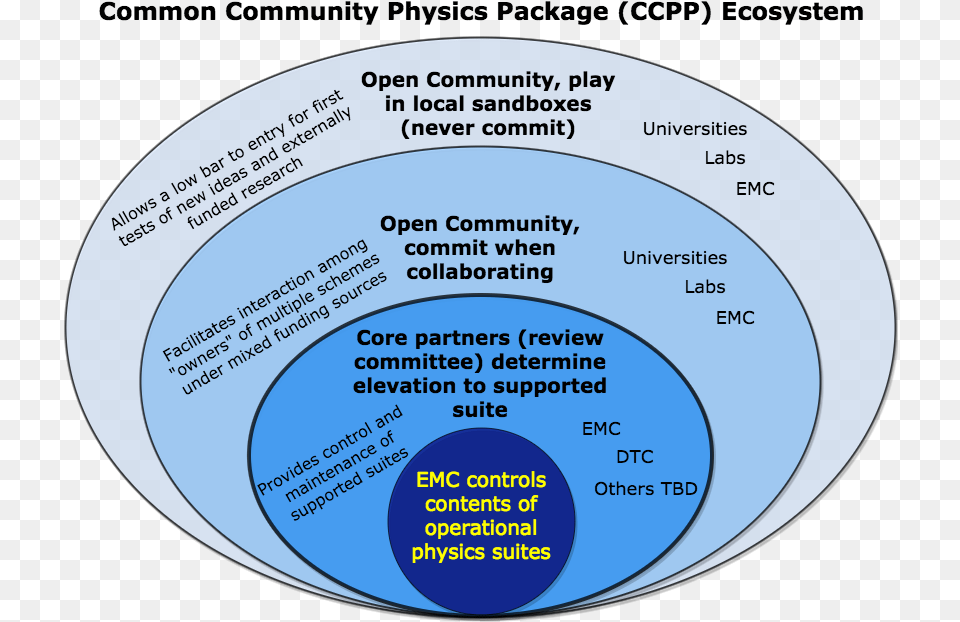 Ccpp Ecosystem Detailes Model For Numerical Weather Prediction Models, Diagram, Disk, Venn Diagram Free Png
