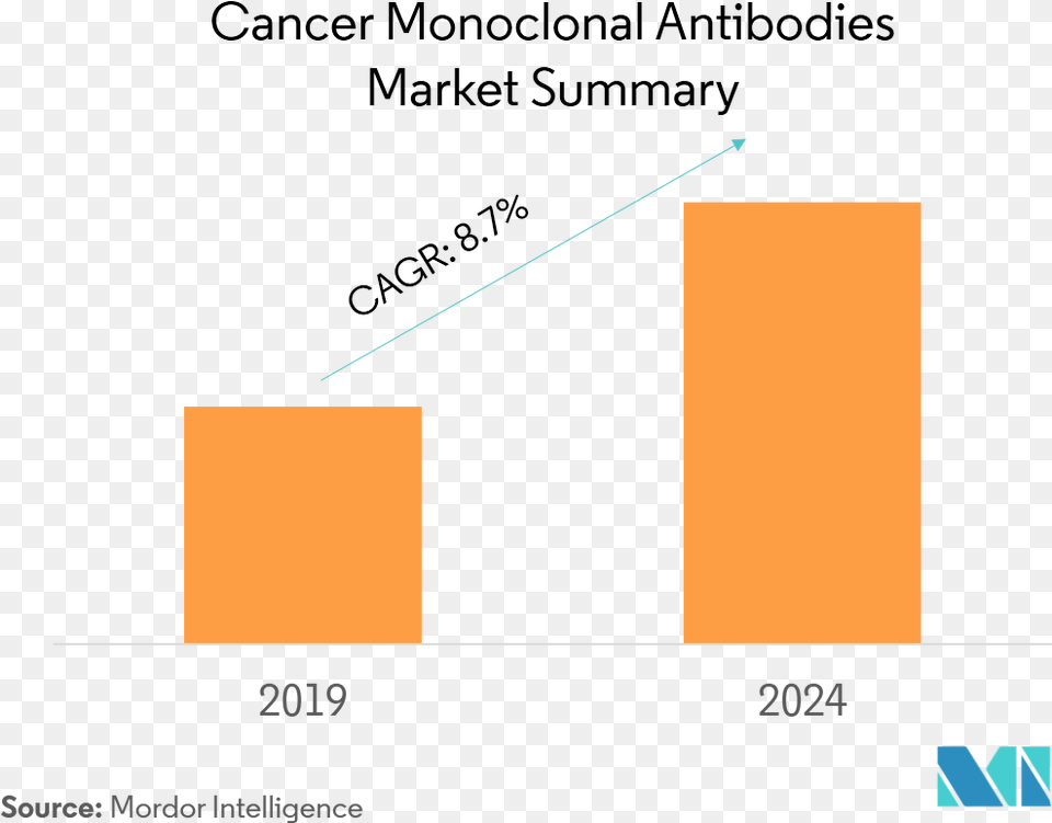 Cdmo Market Share 2019, Bar Chart, Chart, Baton, Stick Png Image