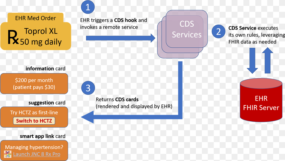 Cds Hooks Overview Cds Hooks Fhir, Text Png Image