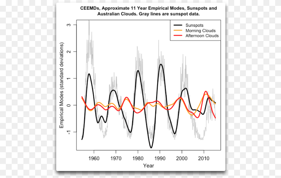 Ceemds Sunspots And Australian Clouds Plot, Chart Free Png Download