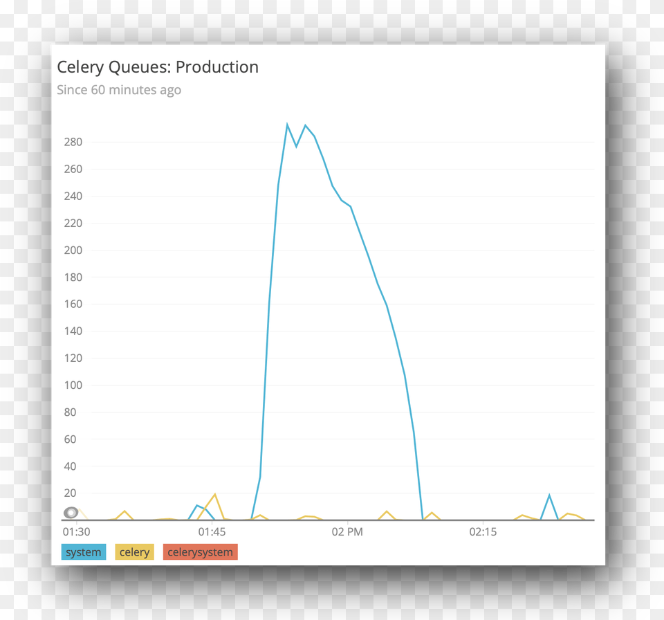 Celery Queue Length Shown In New Relic Plot, White Board, Chart, Line Chart Free Transparent Png