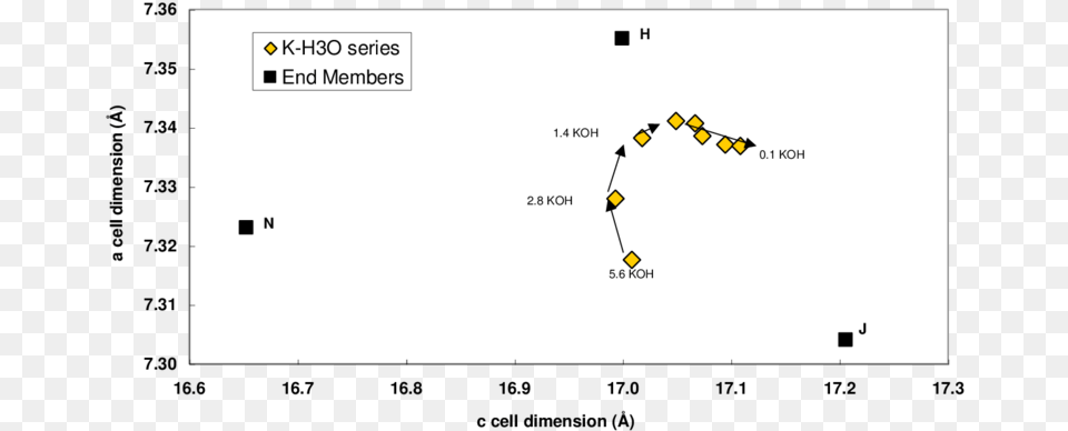 Cell Dimensions For Synthetic H 3 O Bearing Jarosites, Chart Free Transparent Png