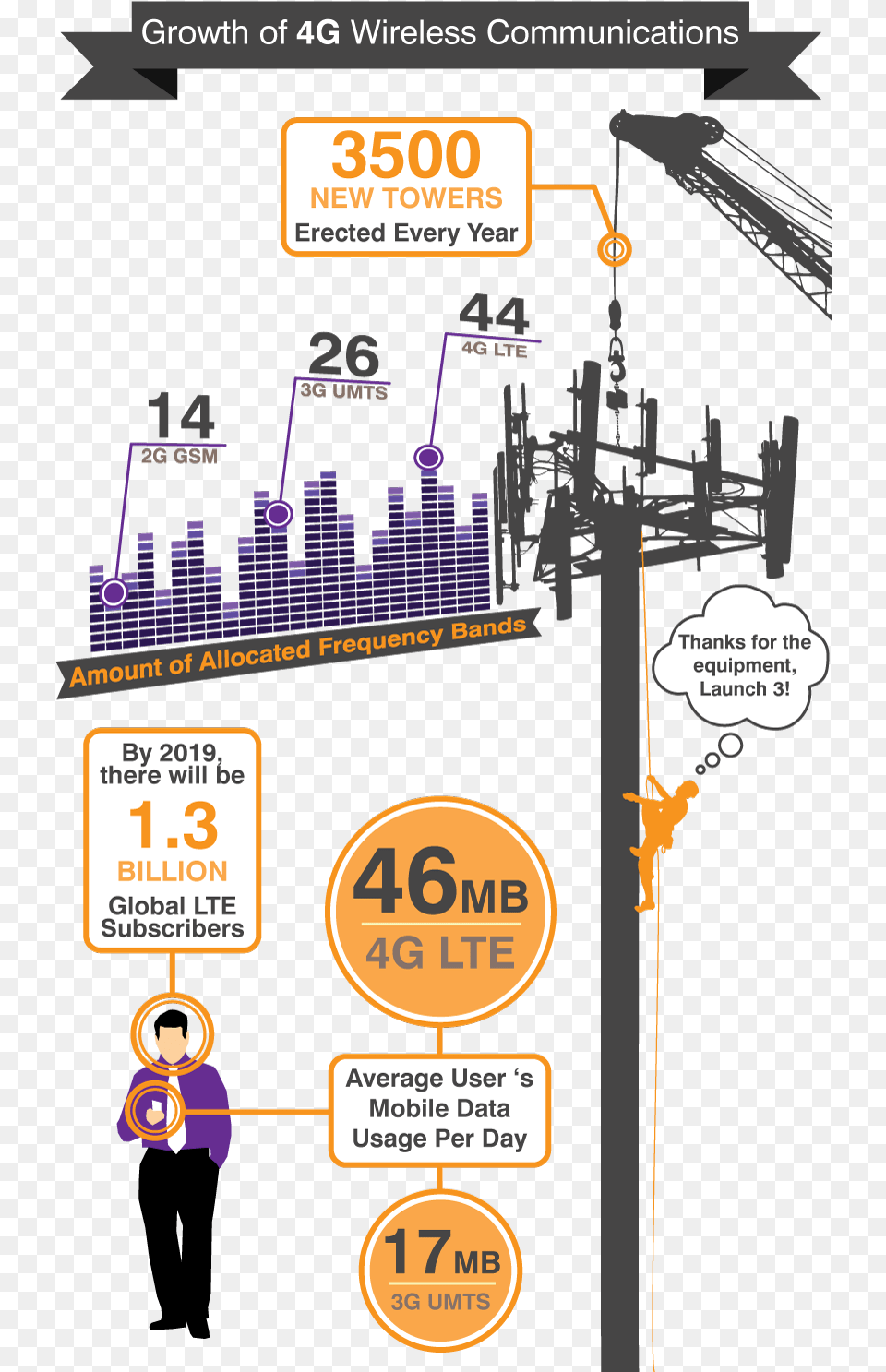 Cell Tower Infographic, Utility Pole, Advertisement, Person, Gas Pump Free Png