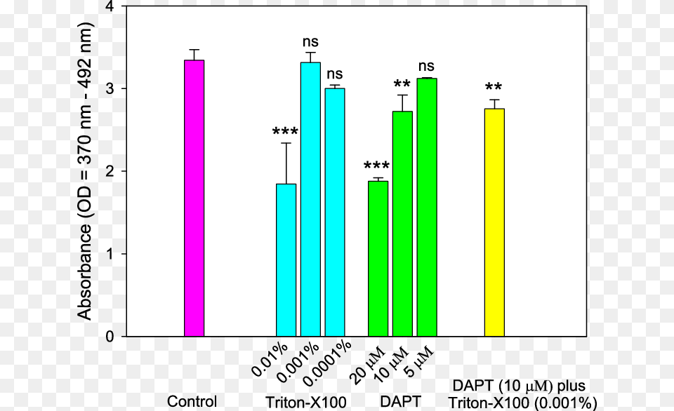 Cells With Triton X100 And Low Dose 5 Mm Of Dapt, Bar Chart, Chart Png Image