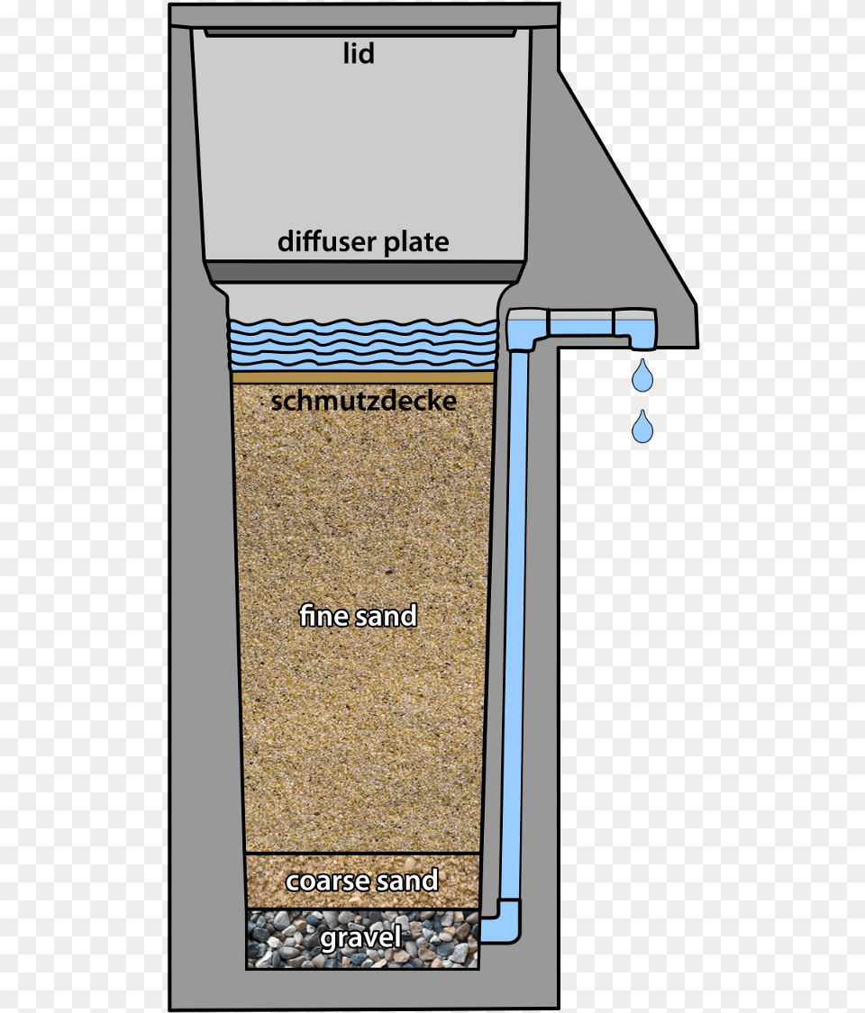 Cement Biosand Filter Drawing Sand Filter Water Cambodia, Pebble, Outdoors, Advertisement, Nature Free Transparent Png