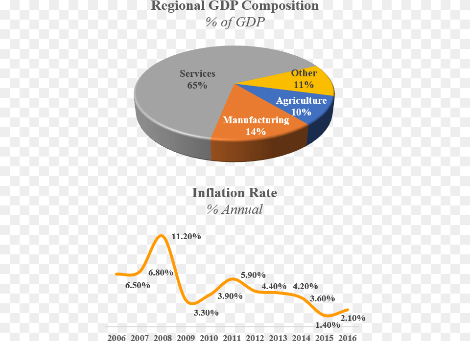 Central America Economy, Disk, Chart, Pie Chart Png