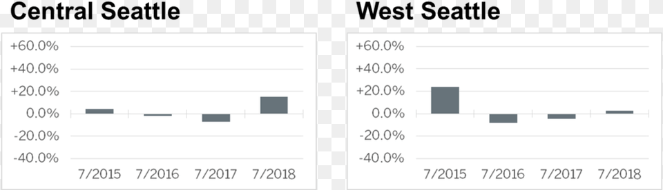 Central And West Seattle Seattle, Chart Free Png Download