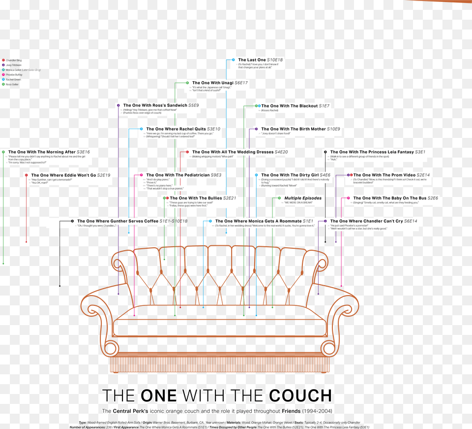 Central Perk, Furniture, Couch Free Png