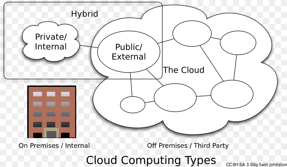 Centralized Logging Is Difficult With Public Cloud Cloud Application Deployment Models Examples, Diagram Png Image