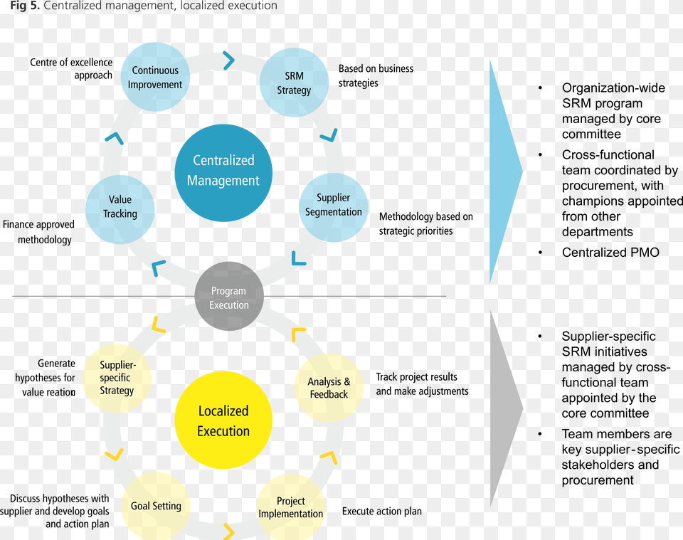 Centralized Management Localized Execution Management, Diagram, Dynamite, Weapon Free Png