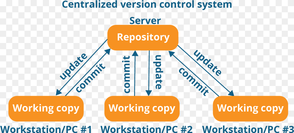 Centralized Version Control System Workflow, Text Free Png Download