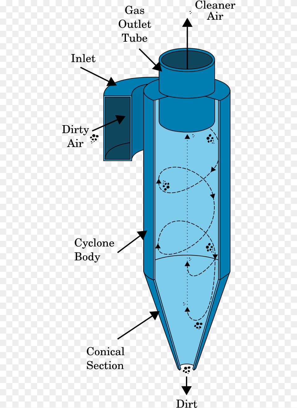 Centrifugation Examples Free Png