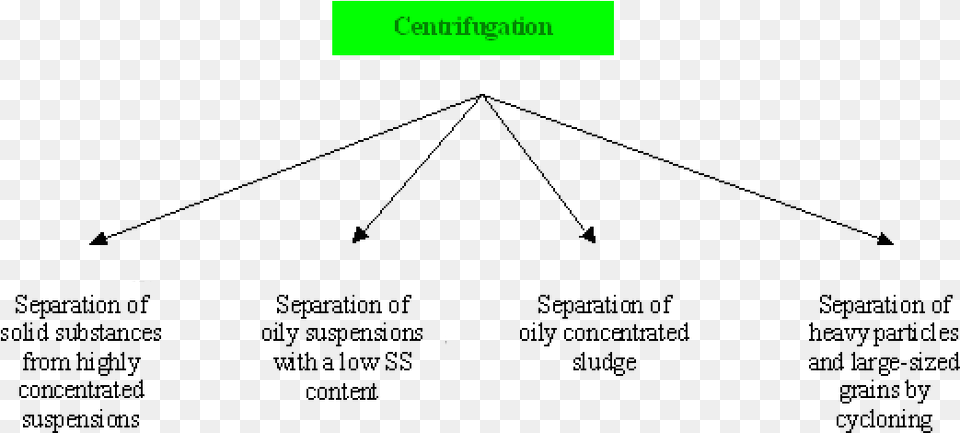 Centrifugation Process Free Transparent Png