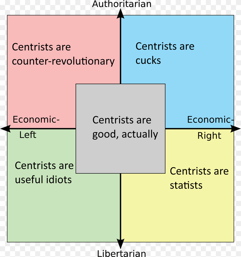 Centrists Square Political Compass, Diagram, Uml Diagram Png