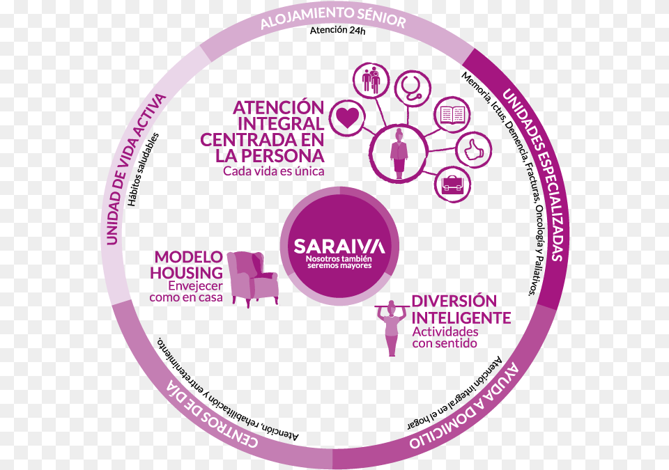Centros De Da Saraiva Es Una Empresa Experta En El Circle, Purple, Disk, Person, Dvd Png Image