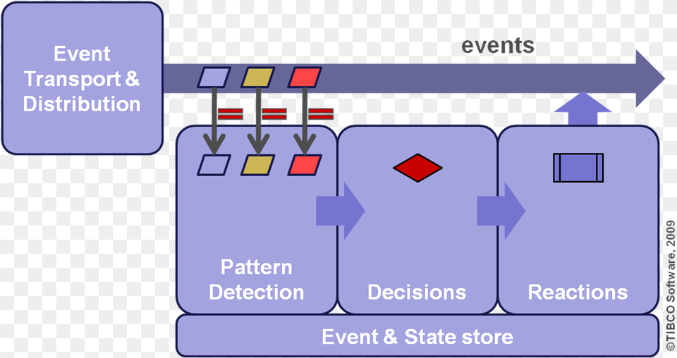 Cep Pattern Decision Reaction Complex Event Processing Pattern Free Transparent Png