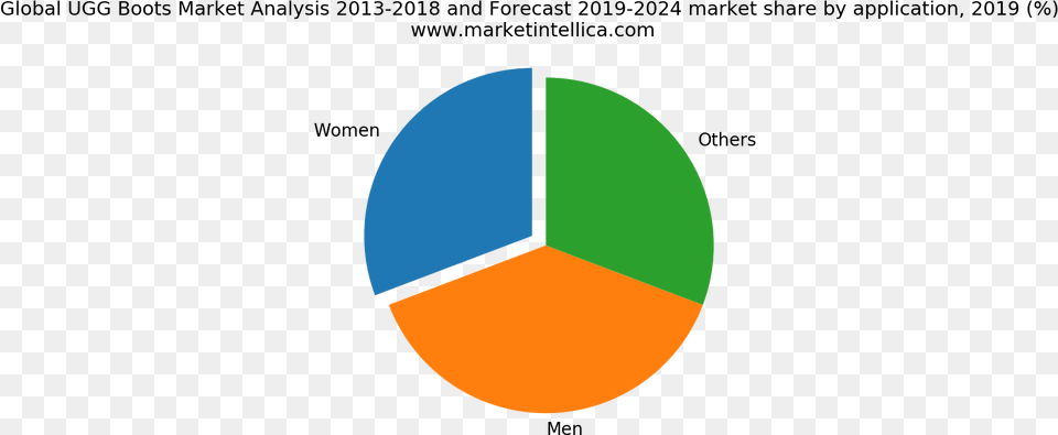 Cereal Market Share 2019, Chart, Pie Chart, Astronomy, Moon Free Png