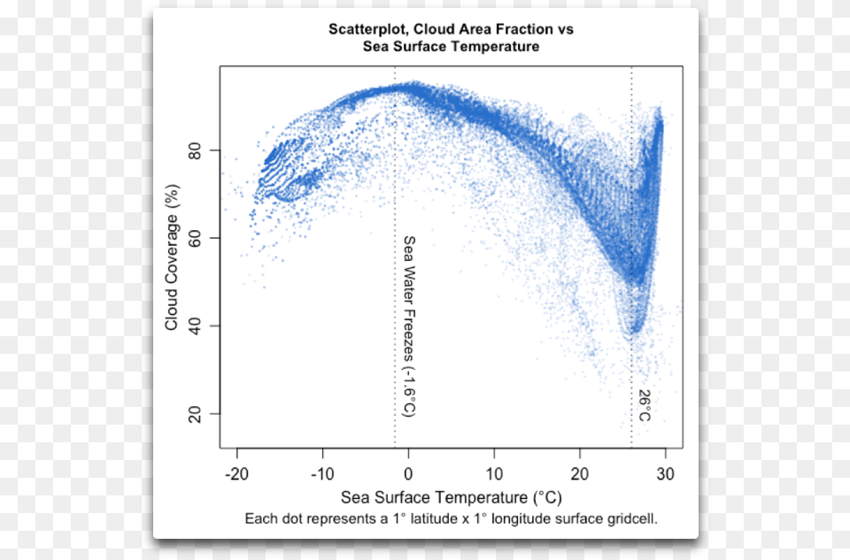 Ceres Scatter Cloud Coverage Vs Sst Diagram, Chart, Plot, Adult, Bride Png Image