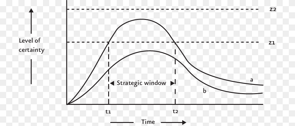 Certainty Reduction By The Entrepreneur Diagram, Chart, Plot, Measurements, Bow Free Transparent Png