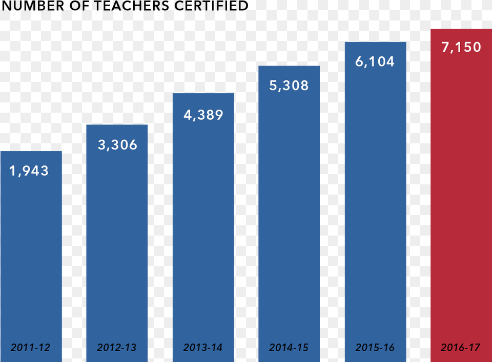 Certified Teachers Graphic Design, Bar Chart, Chart, Text Png Image