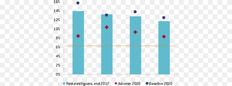 Cet 1 Ratio Transitional European Banking Authority, Bar Chart, Chart Free Png