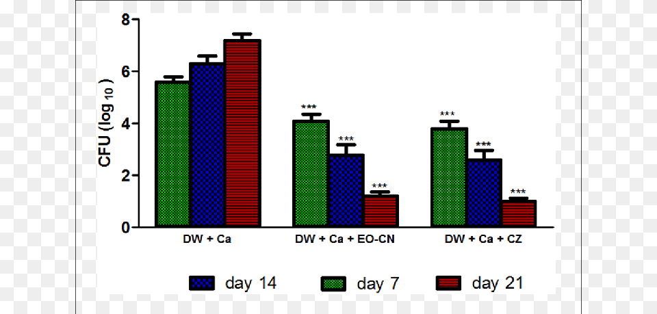 Cfu Load Of C Albicans On Diabetic Wounds Treated With Eo Cn, Bar Chart, Chart, Dynamite, Weapon Free Png Download