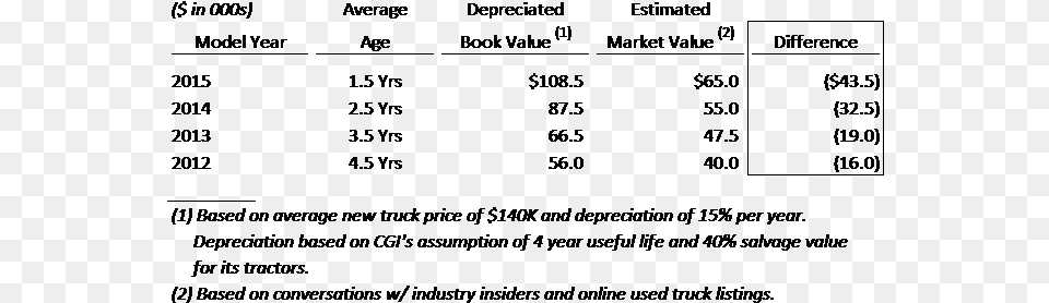 Cgi Depreciates Its Tractors To A Salvage Value Of Number, Blackboard, Text Free Png Download