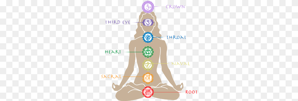 Chakra Meditations Chakras, Person, Chart, Plot, Massage Png Image