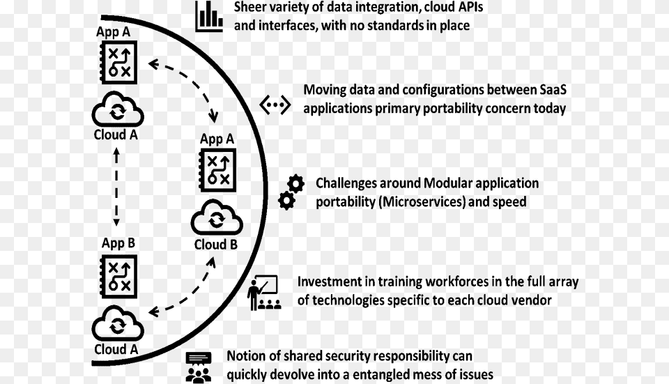 Challenges With Cloud Interoperability Today Circle, Gray Free Transparent Png
