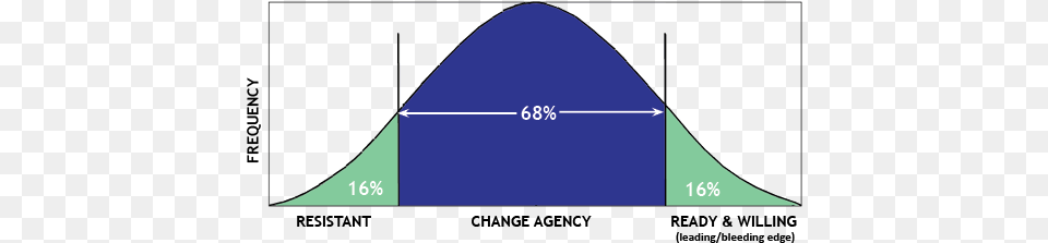 Change Bell Curve Bell Shaped Curve On Change, Triangle, Nature, Night, Outdoors Free Transparent Png