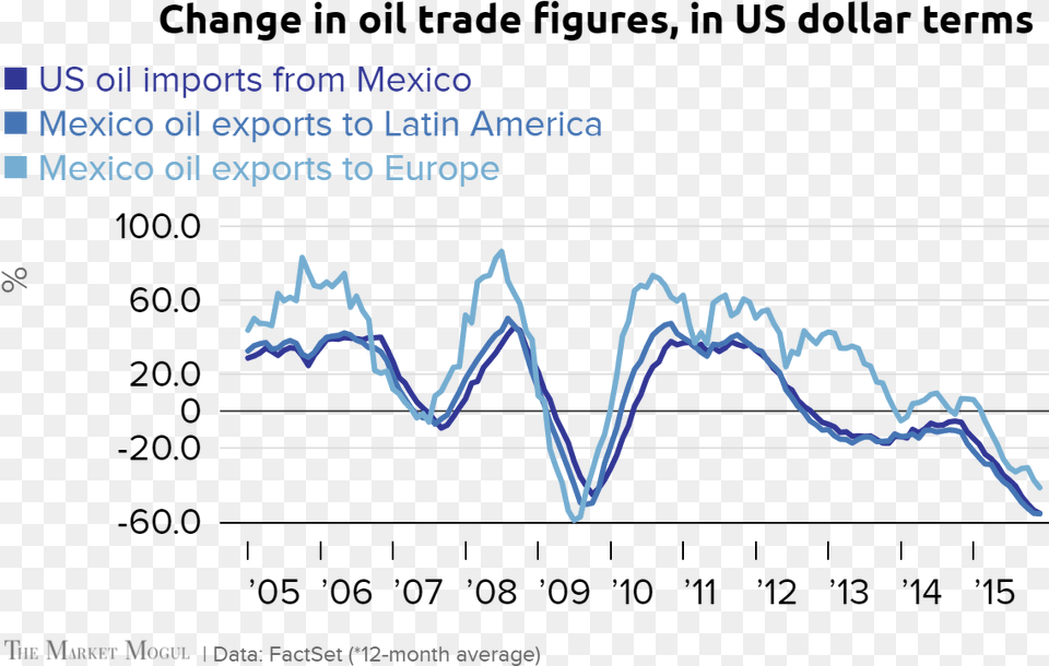 Change In Oil Trade Figures In Us Dollar Terms Us, Animal, Invertebrate, Spider, Chart Free Png Download