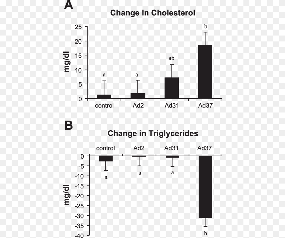 Change In Serum Cholesterol Levels From Baseline To Diagram, Chart, Plot Free Png Download
