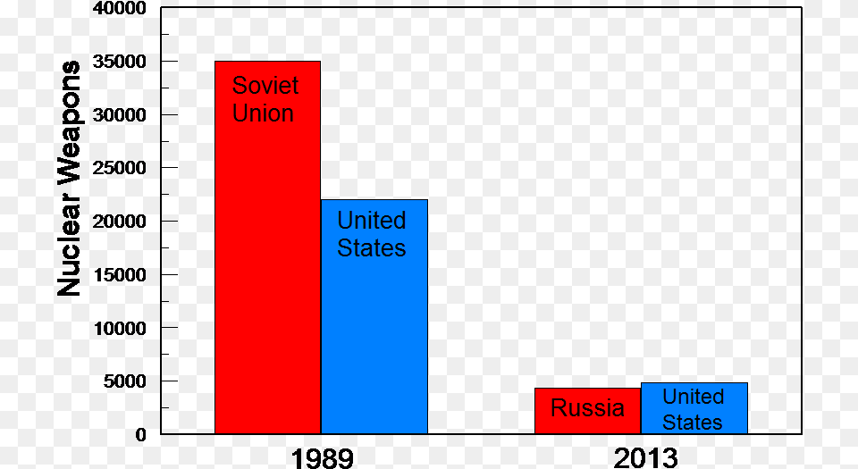 Change In The Arsenal Size Following The End Of The Red Scare Mccarthyism Graph, Text Free Png Download