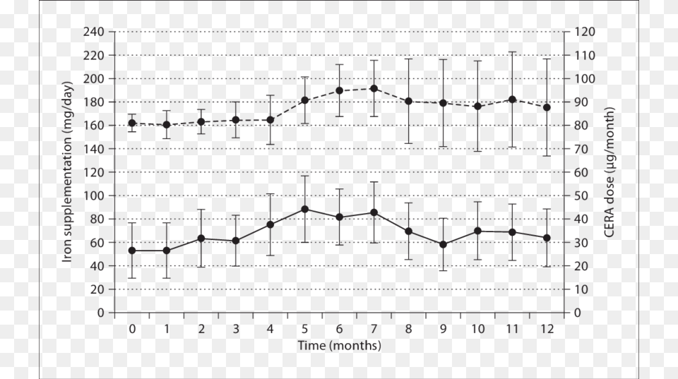 Changes In Elemental Iron Supplementation And Monthly Size, Chart, Plot, Blackboard Png Image