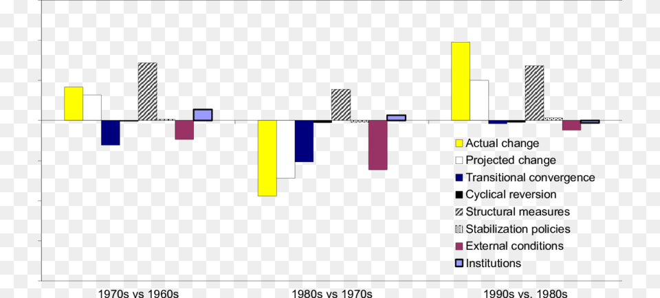 Changes In Growth Rates By Component Diagram Png