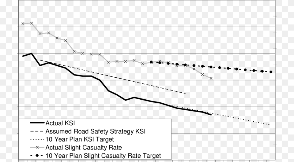 Changes In Ksi And Slight Casualty Rate 1981 2003 And Plot, Nature, Outdoors, Chart Free Transparent Png