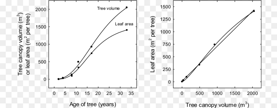 Changes In Leaf Area And Tree Canopy Plot, Chart, Measurements Free Png