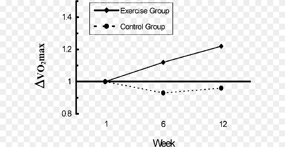 Changes In Maximal Aerobic Power After 6 Weeks P, Chart, Plot Free Png Download