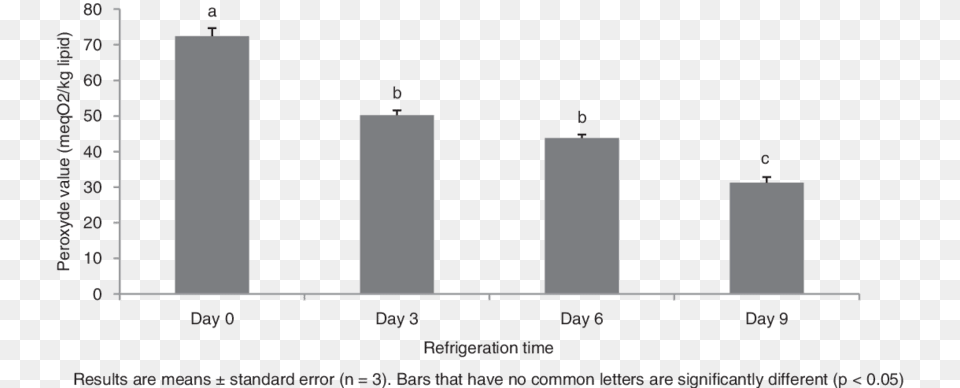 Changes In Peroxide Value Of Catfish Muscle During, Chart, Plot, Bar Chart Png