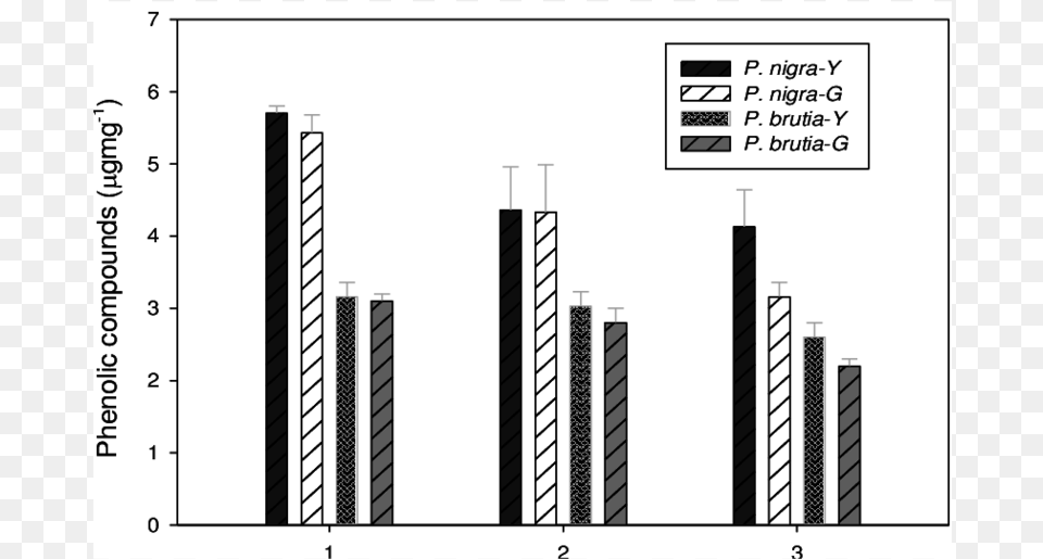 Changes In Total Phenolic Compounds On The Pine Sac Pleurotus, Bar Chart, Chart, Dynamite, Weapon Free Transparent Png