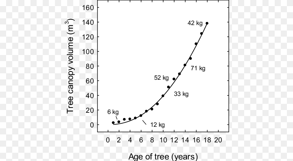 Changes In Tree Canopy Volume In 39alphonso39 Mango Grown Diagram, Chart, Plot, Smoke Pipe Png